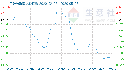 5月27日甲醇與醋酸比價指數(shù)圖