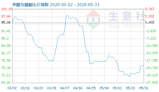 5月31日甲醇與醋酸比價(jià)指數(shù)圖