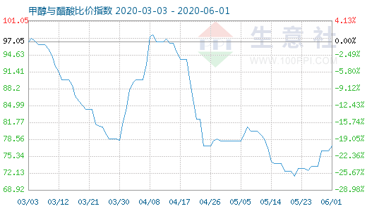 6月1日甲醇與醋酸比價指數(shù)圖