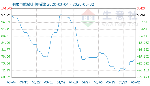 6月2日甲醇與醋酸比價指數(shù)圖