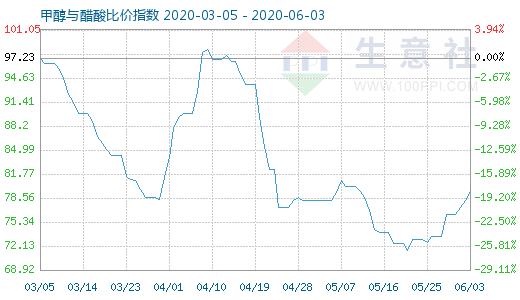 6月3日甲醇與醋酸比價指數(shù)圖