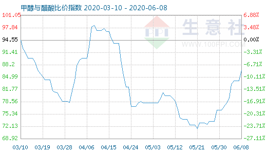 6月8日甲醇與醋酸比價(jià)指數(shù)圖