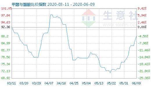 6月9日甲醇與醋酸比價指數(shù)圖