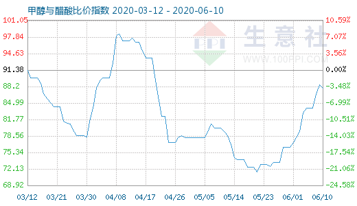 6月10日甲醇與醋酸比價指數(shù)圖