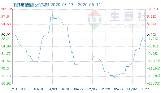 6月11日甲醇與醋酸比價(jià)指數(shù)圖