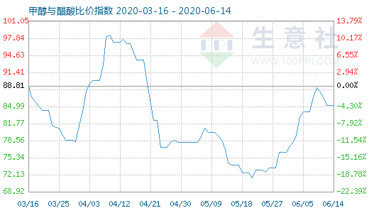 6月14日甲醇與醋酸比價指數(shù)圖