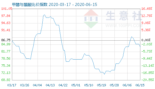 6月15日甲醇與醋酸比價(jià)指數(shù)圖