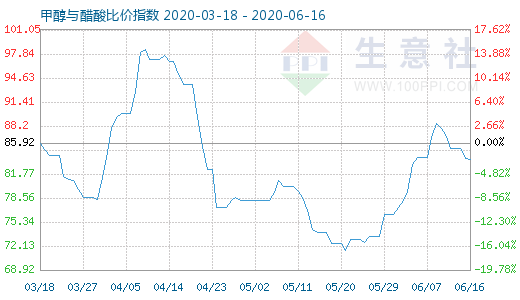 6月16日甲醇與醋酸比價(jià)指數(shù)圖