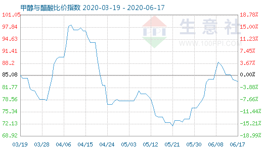 6月17日甲醇與醋酸比價指數(shù)圖