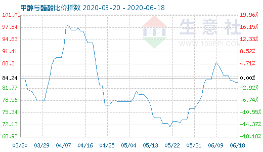 6月18日甲醇與醋酸比價(jià)指數(shù)圖