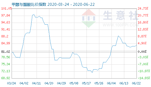 6月22日甲醇與醋酸比價指數(shù)圖