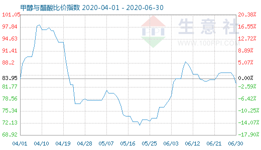 6月30日甲醇與醋酸比價指數(shù)圖