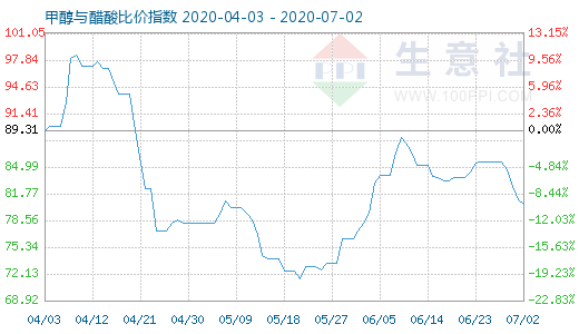 7月2日甲醇與醋酸比價(jià)指數(shù)圖