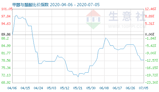 7月5日甲醇與醋酸比價(jià)指數(shù)圖