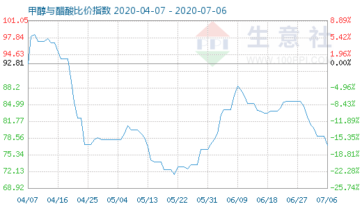 7月6日甲醇與醋酸比價(jià)指數(shù)圖