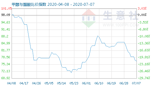 7月7日甲醇與醋酸比價(jià)指數(shù)圖