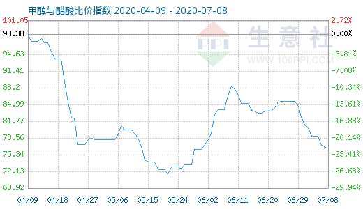 7月8日甲醇與醋酸比價(jià)指數(shù)圖