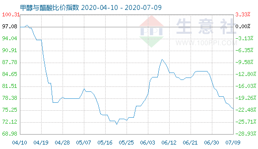 7月9日甲醇與醋酸比價指數(shù)圖