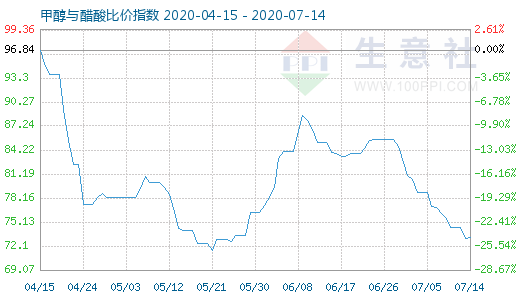 7月14日甲醇與醋酸比價指數(shù)圖