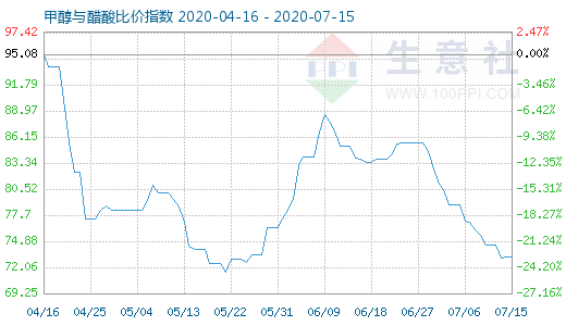 7月15日甲醇與醋酸比價指數(shù)圖