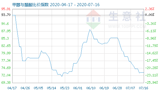 7月16日甲醇與醋酸比價(jià)指數(shù)圖