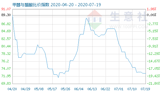 7月19日甲醇與醋酸比價(jià)指數(shù)圖