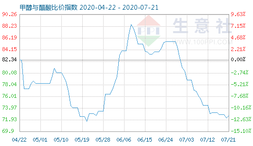 7月21日甲醇與醋酸比價指數(shù)圖