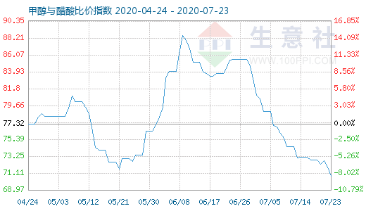 7月23日甲醇與醋酸比價指數(shù)圖