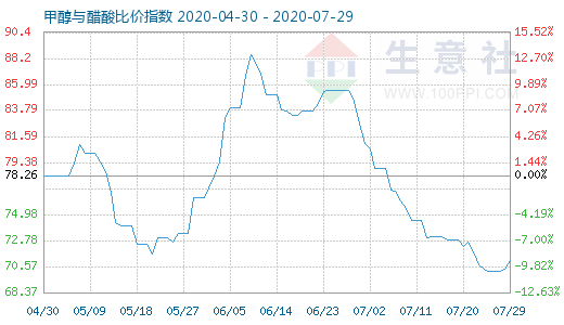 7月29日甲醇與醋酸比價(jià)指數(shù)圖