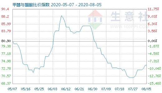 8月5日甲醇與醋酸比價指數(shù)圖