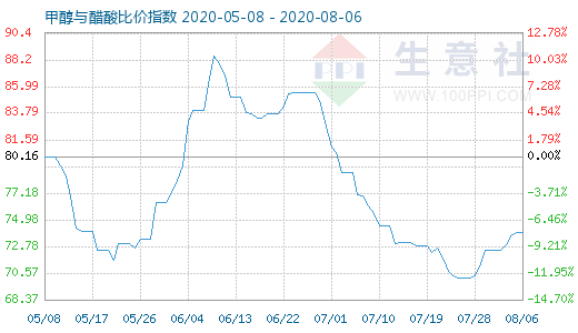 8月6日甲醇與醋酸比價指數(shù)圖