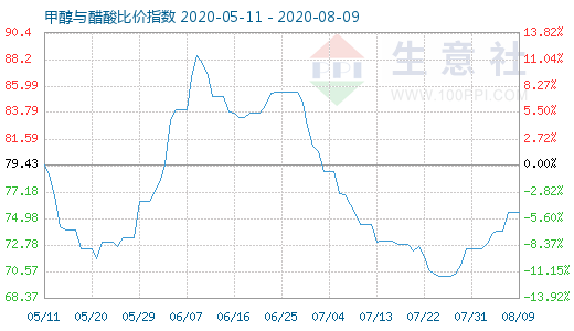 8月9日甲醇與醋酸比價(jià)指數(shù)圖