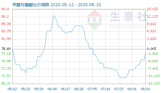 8月10日甲醇與醋酸比價(jià)指數(shù)圖