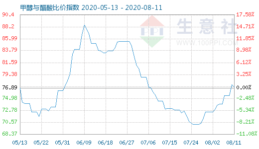 8月11日甲醇與醋酸比價指數(shù)圖