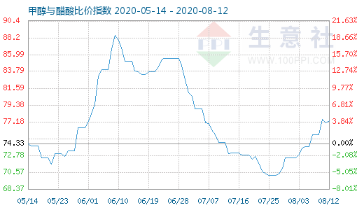 8月12日甲醇與醋酸比價指數圖