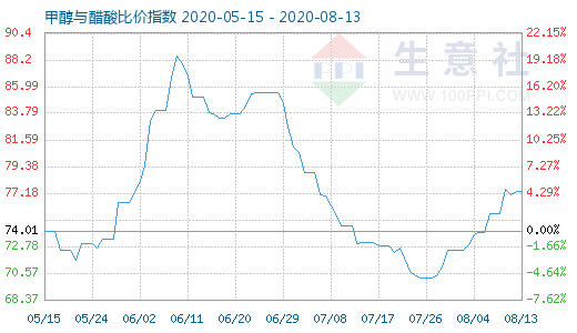 8月13日甲醇與醋酸比價(jià)指數(shù)圖