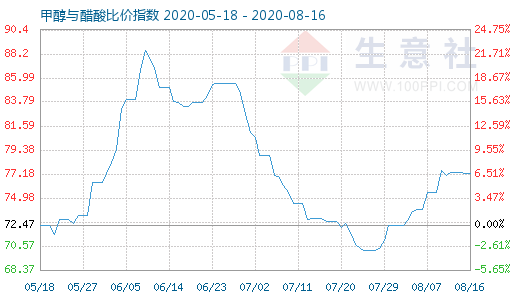 8月16日甲醇與醋酸比價(jià)指數(shù)圖