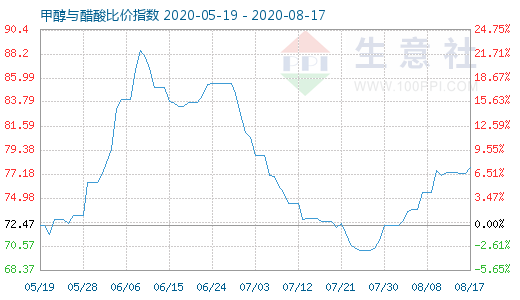 8月17日甲醇與醋酸比價指數(shù)圖