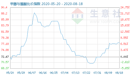 8月18日甲醇與醋酸比價(jià)指數(shù)圖