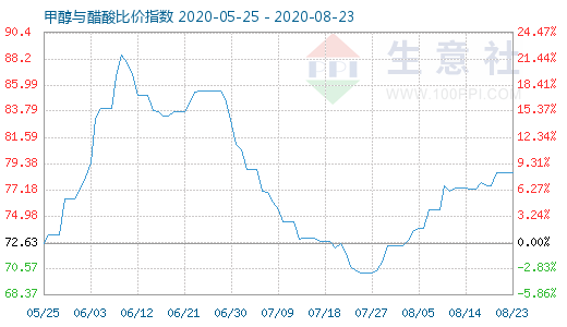 8月23日甲醇與醋酸比價指數(shù)圖