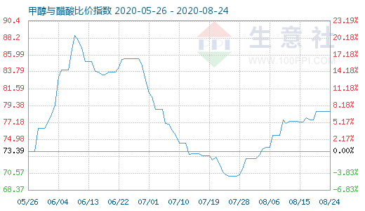 8月24日甲醇與醋酸比價(jià)指數(shù)圖