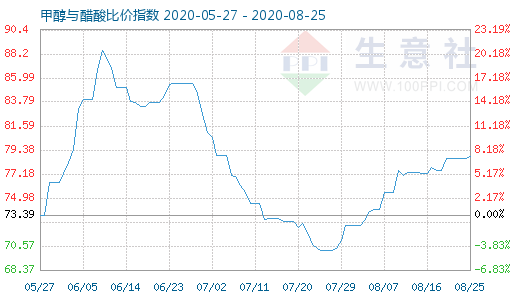 8月25日甲醇與醋酸比價(jià)指數(shù)圖