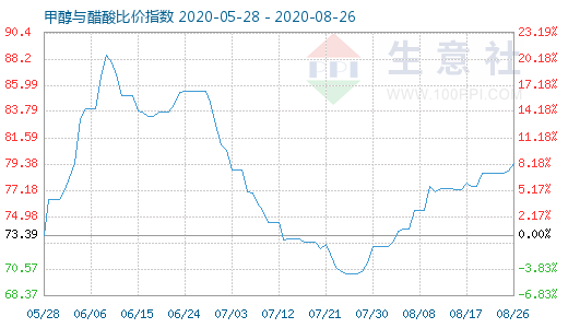 8月26日甲醇與醋酸比價(jià)指數(shù)圖