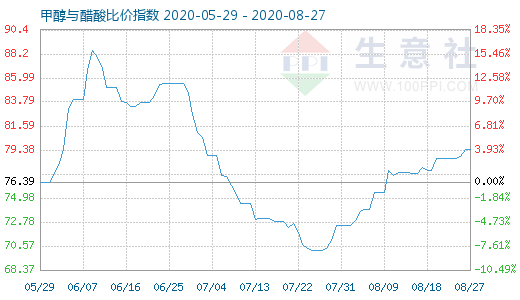 8月27日甲醇與醋酸比價(jià)指數(shù)圖