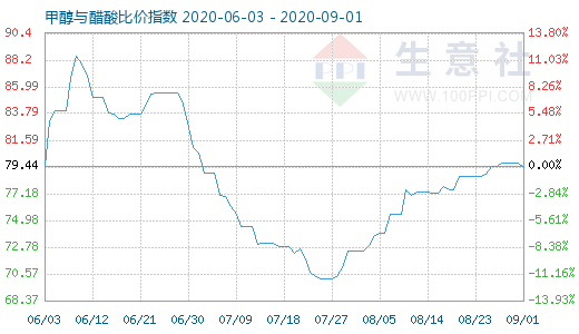 9月1日甲醇與醋酸比價指數(shù)圖