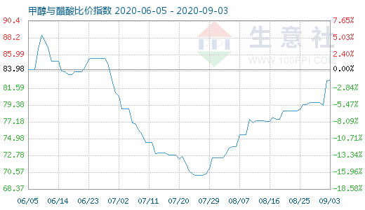 9月3日甲醇與醋酸比價(jià)指數(shù)圖