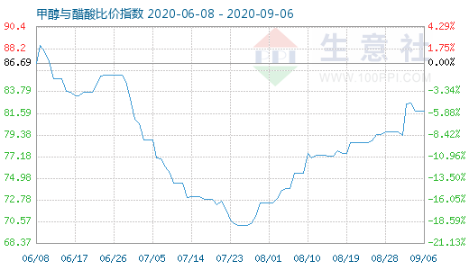 9月6日甲醇與醋酸比價(jià)指數(shù)圖