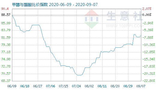 9月7日甲醇與醋酸比價(jià)指數(shù)圖