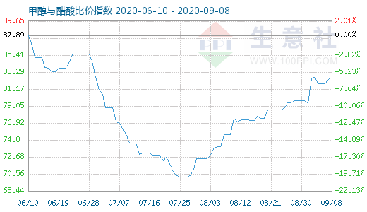 9月8日甲醇與醋酸比價指數(shù)圖