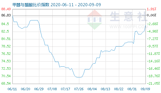 9月9日甲醇與醋酸比價指數(shù)圖